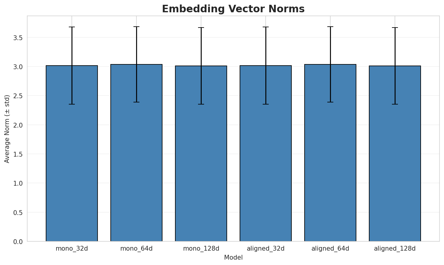 embedding_norms.png
