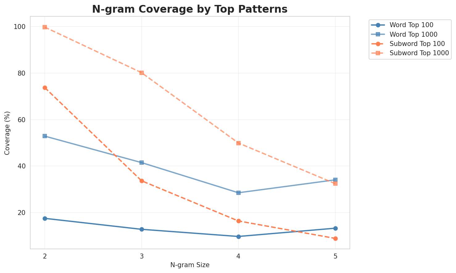 N-gram Coverage