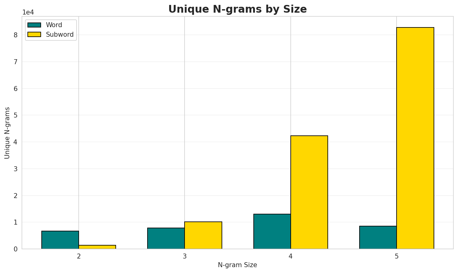 N-gram Unique