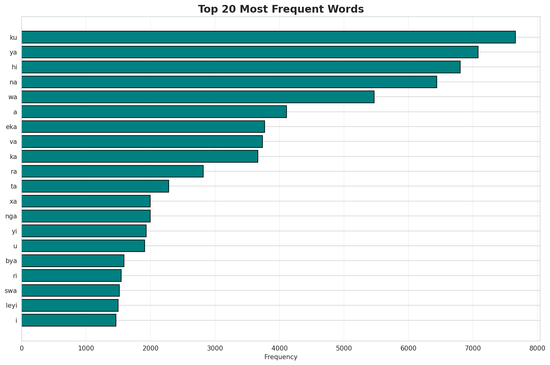 Top Words