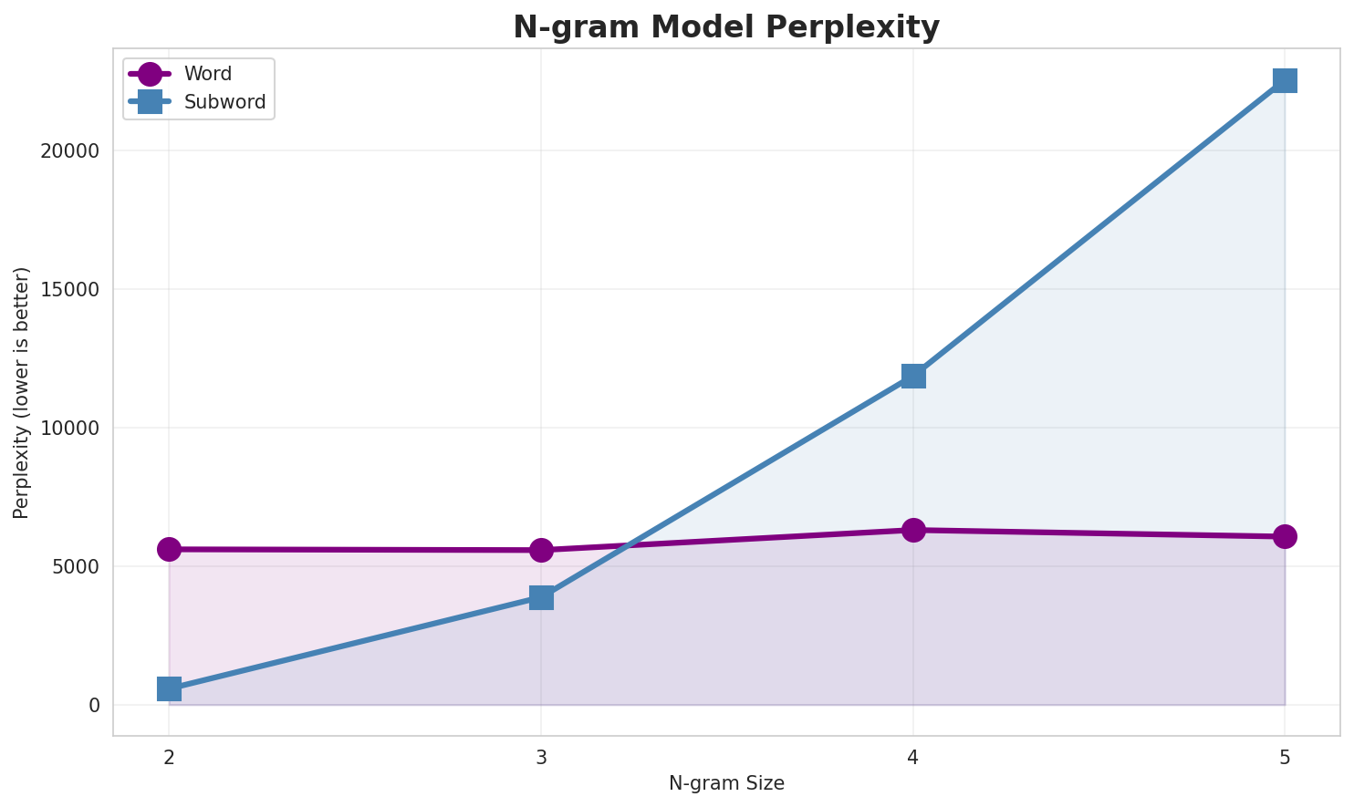 N-gram Perplexity