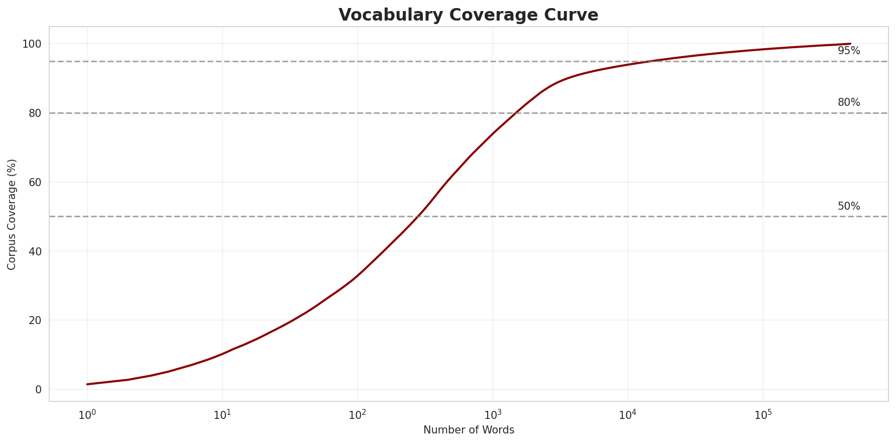 Coverage Curve