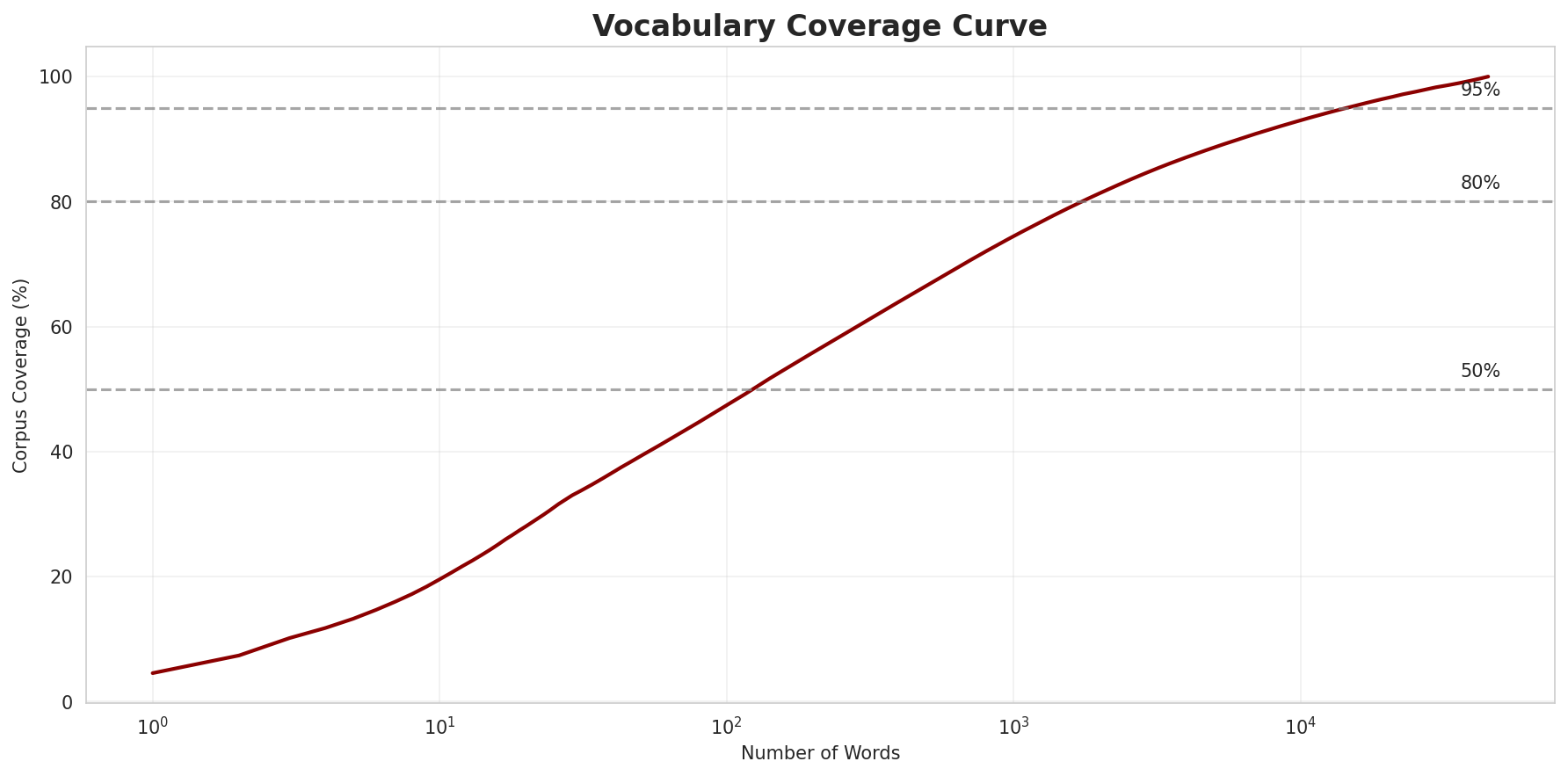 Coverage Curve
