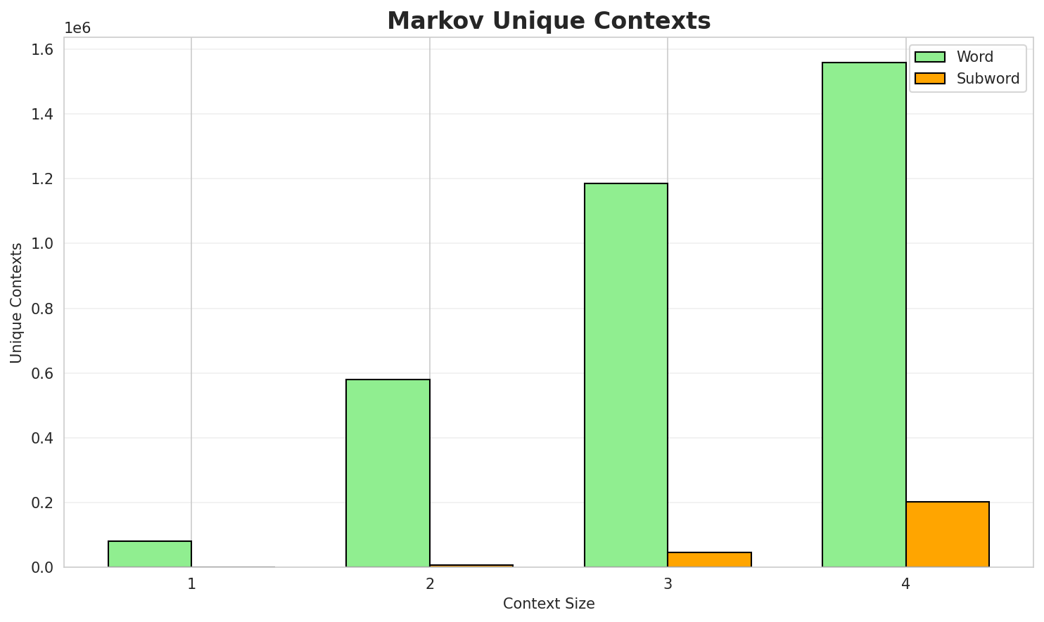 Markov Contexts