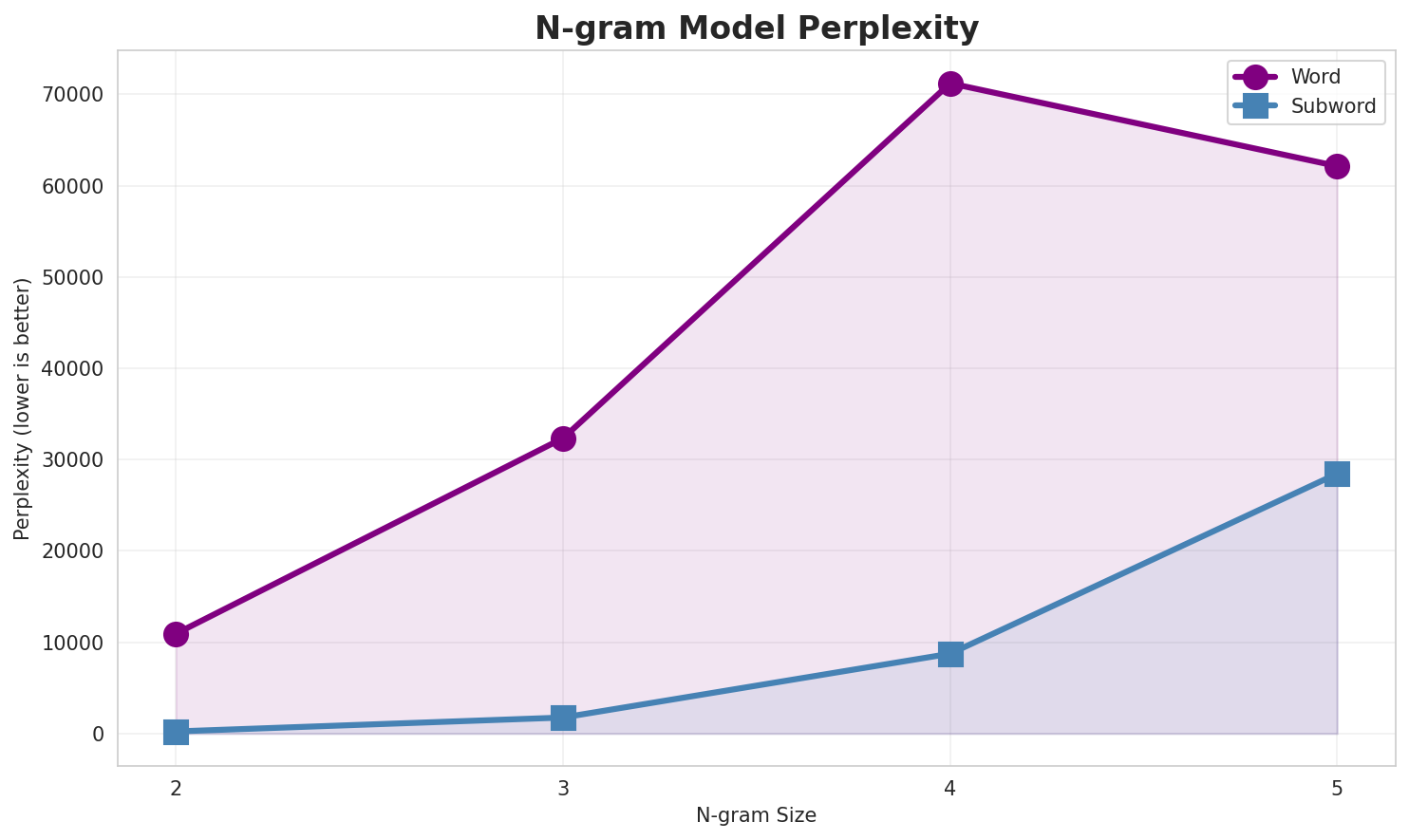 N-gram Perplexity