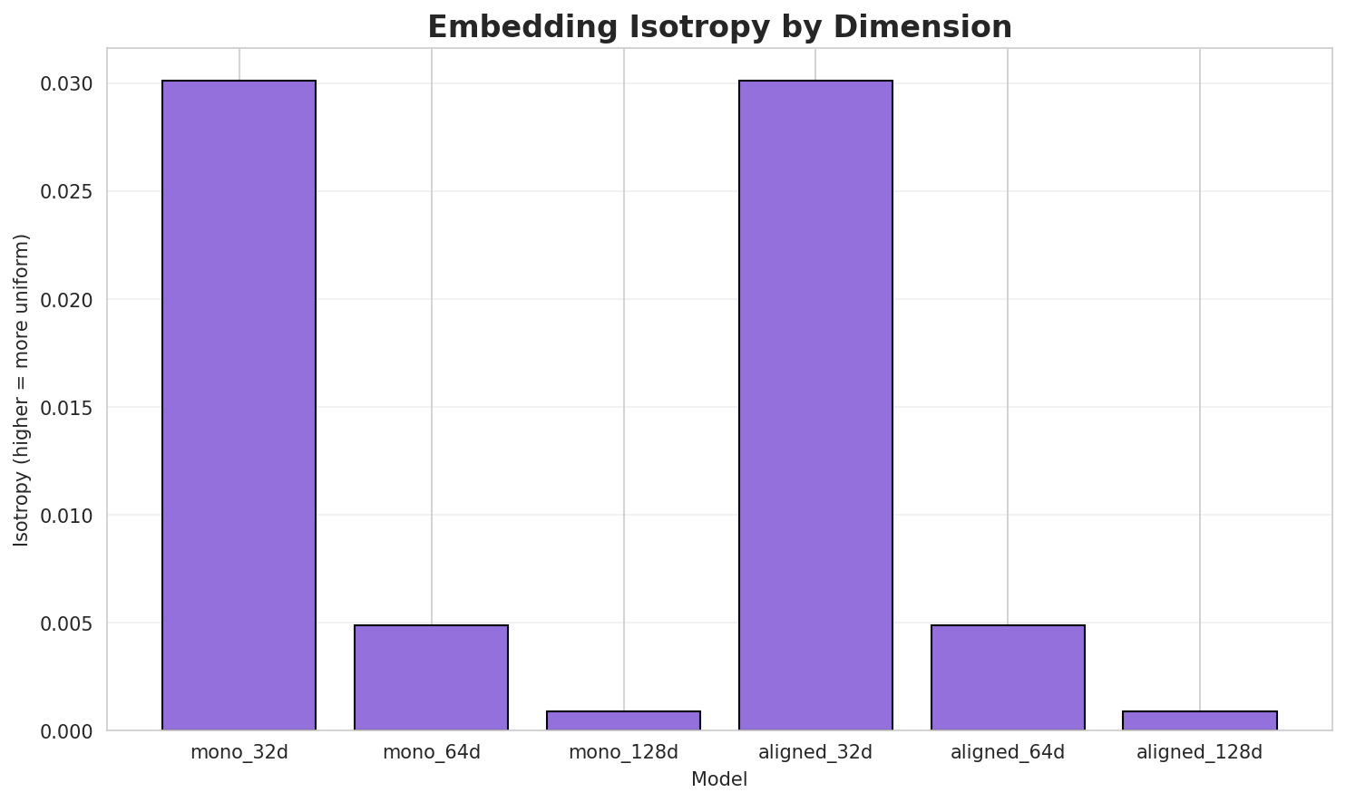 Embedding Isotropy
