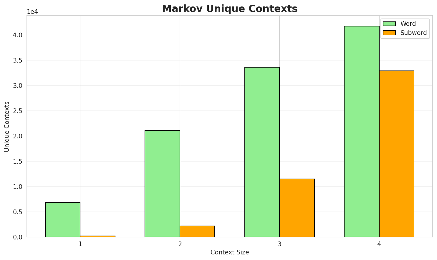 Markov Contexts