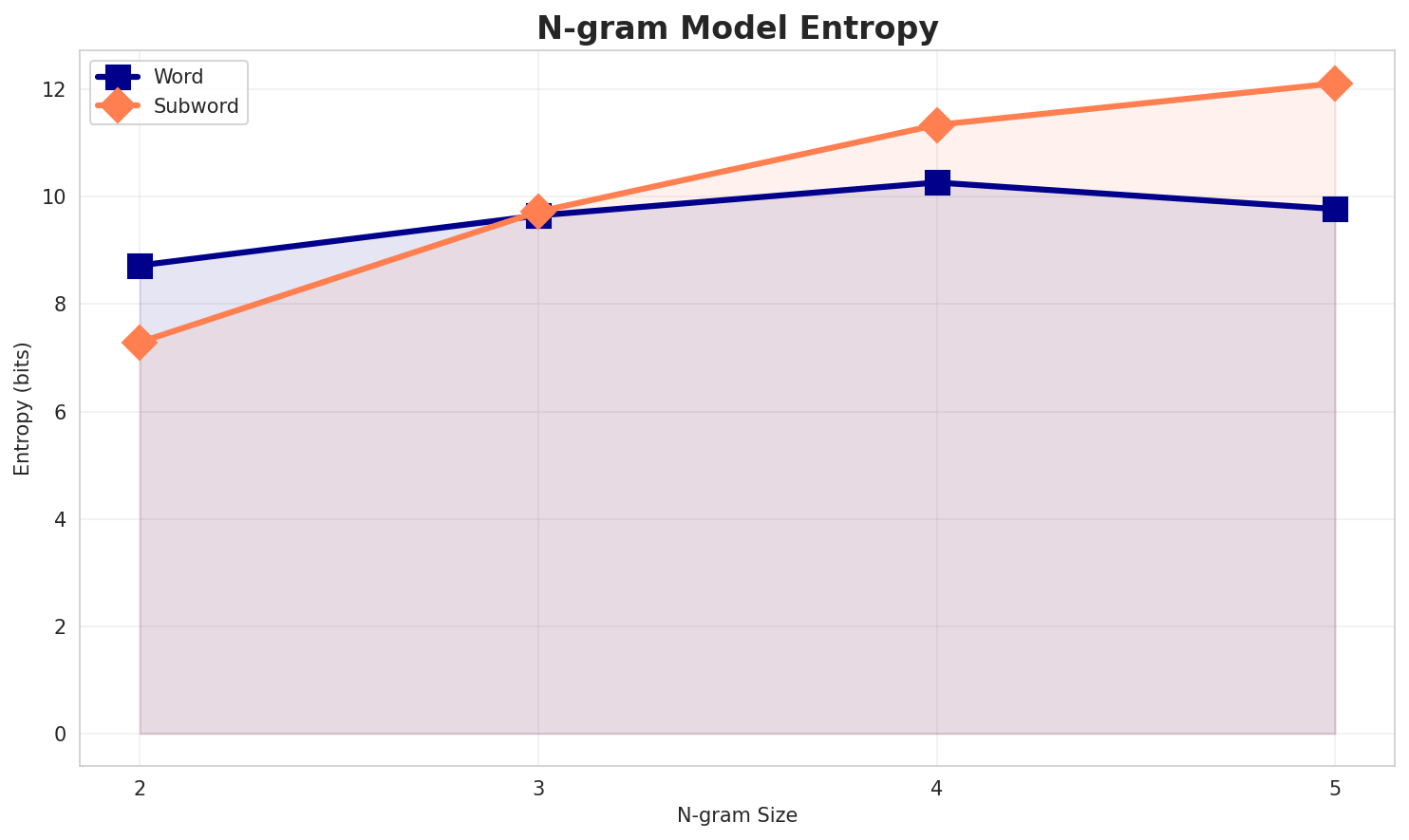 ngram_entropy.png