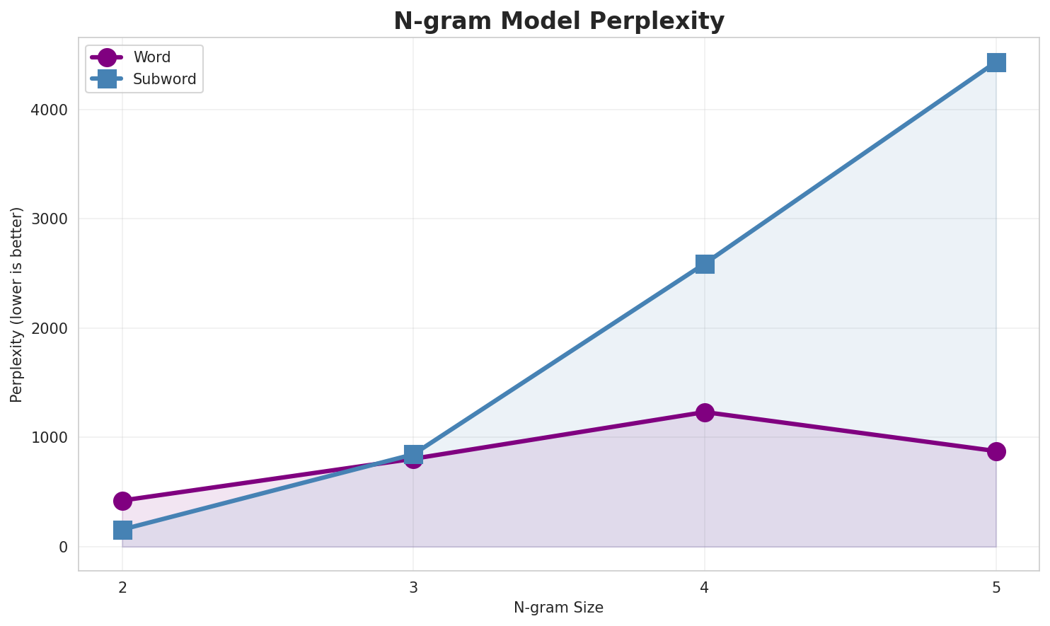 N-gram Perplexity