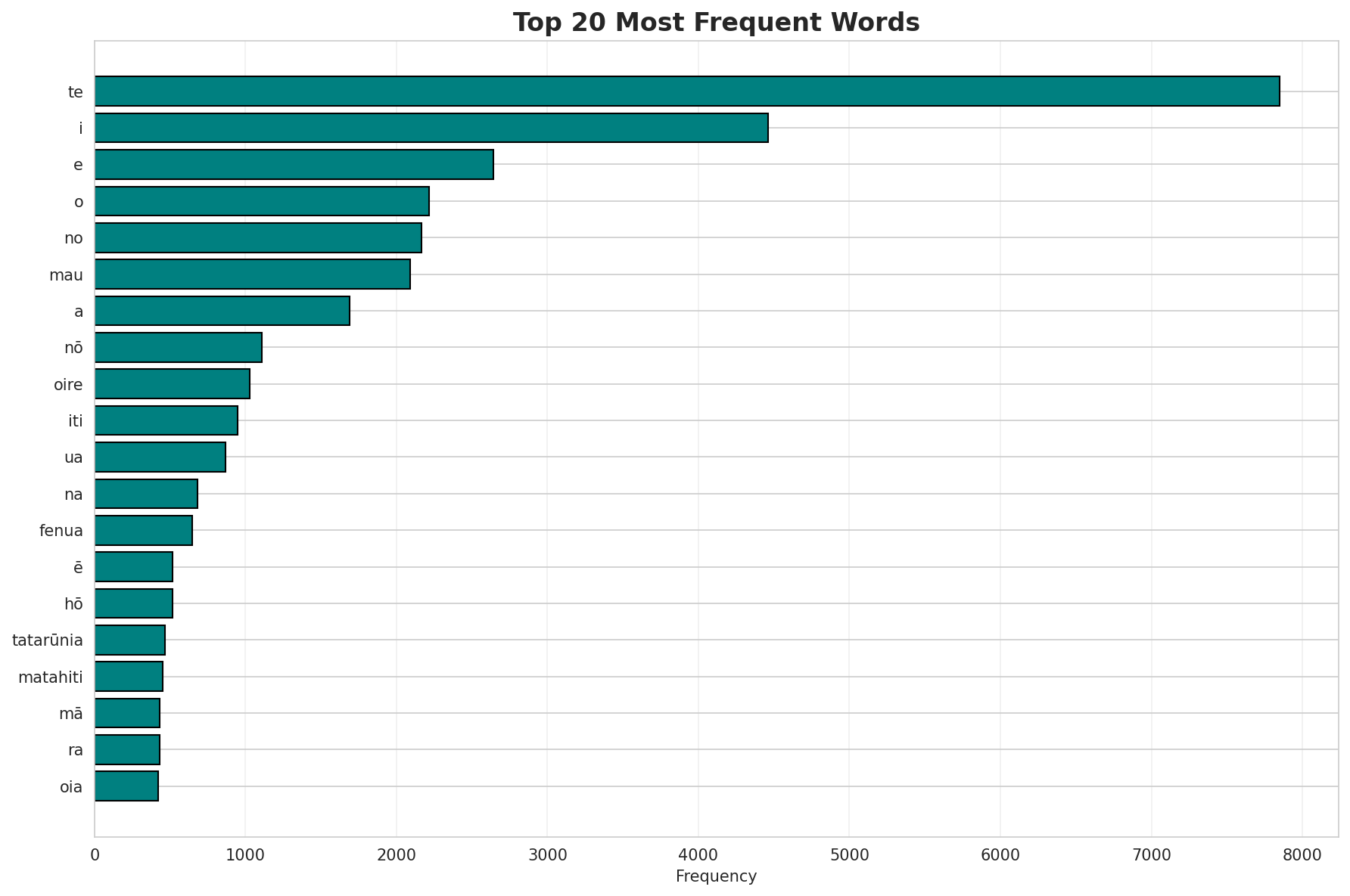 Top Words