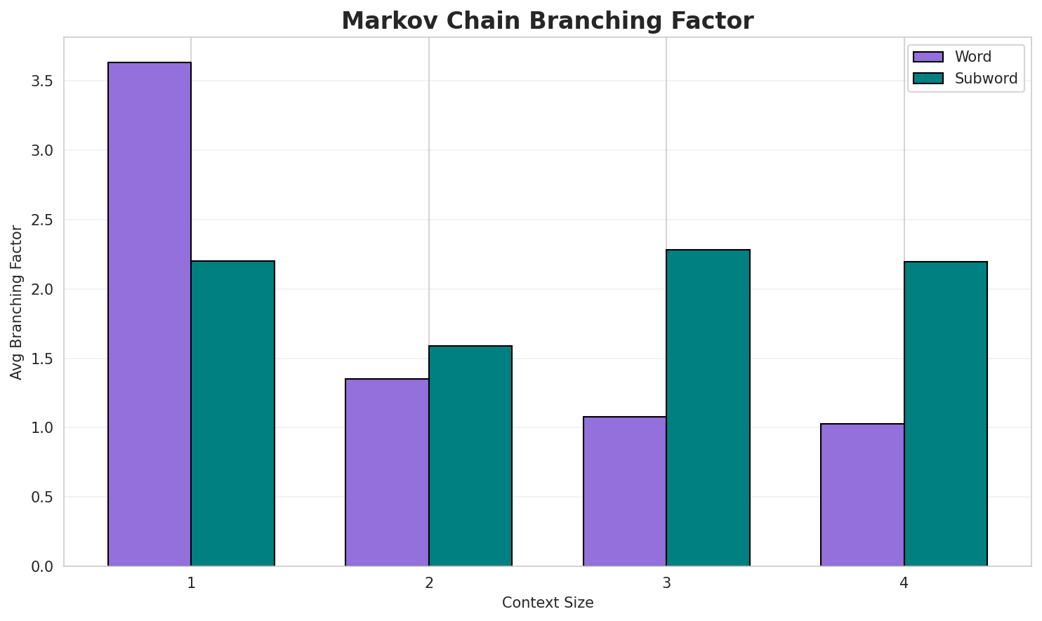 Markov Branching