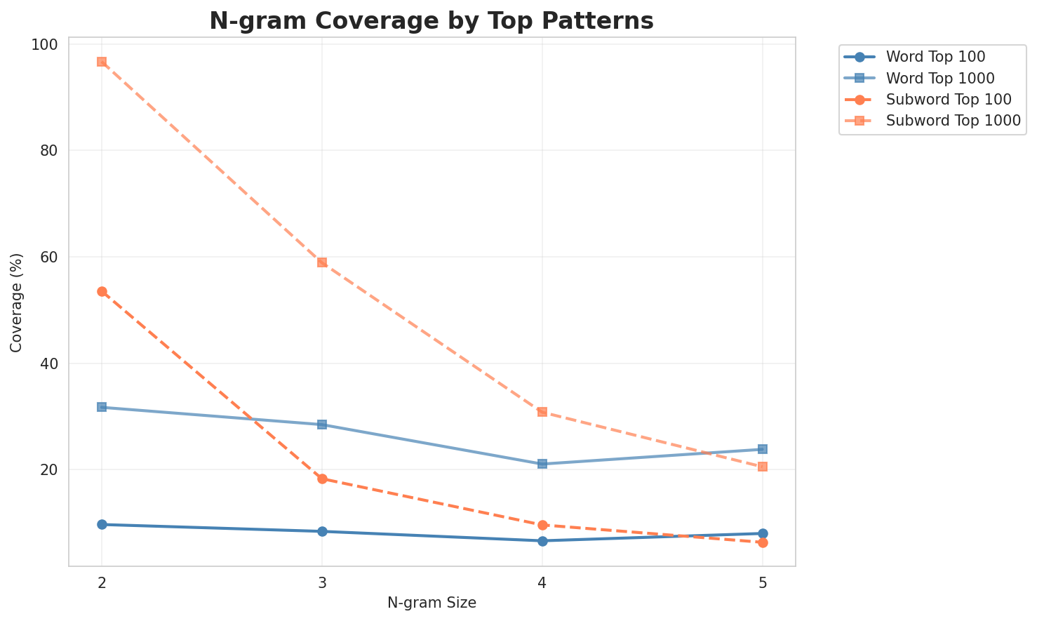 N-gram Coverage
