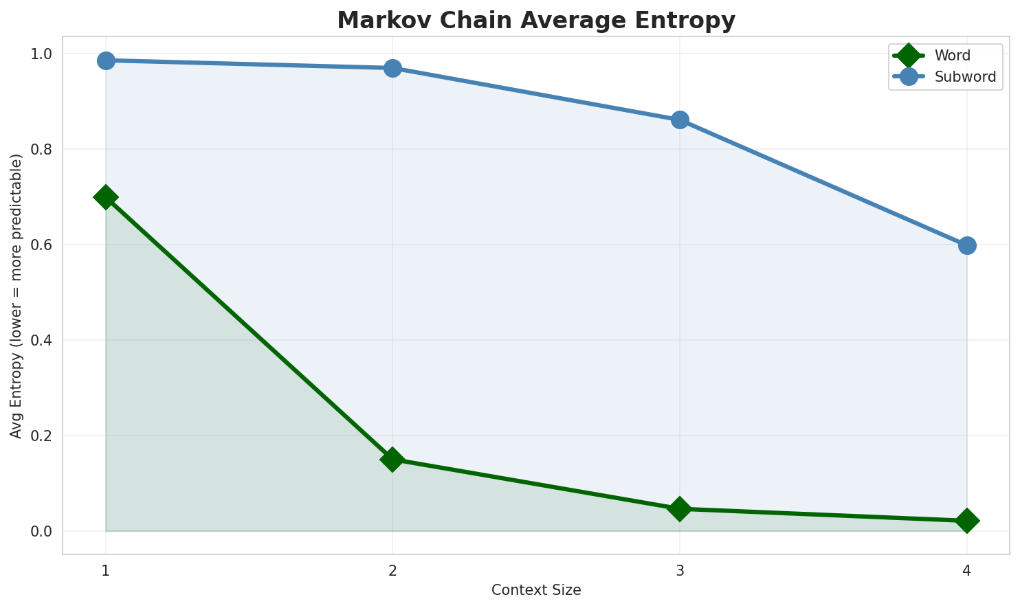 Markov Entropy