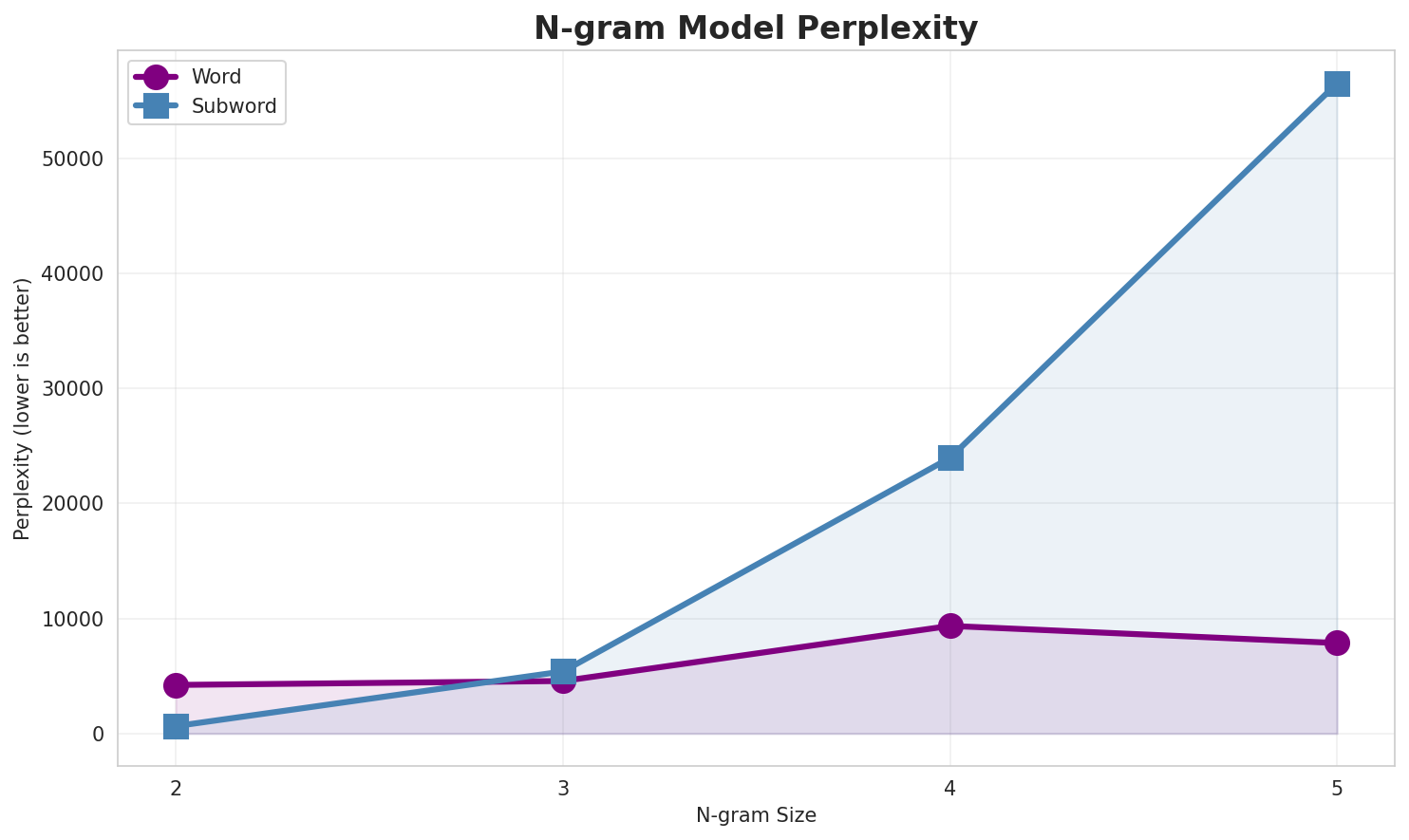 N-gram Perplexity