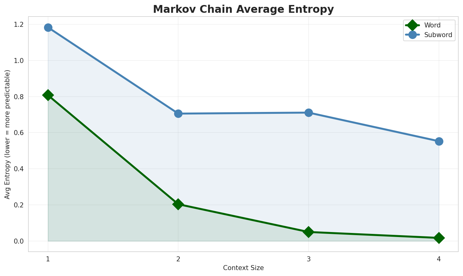 Markov Entropy