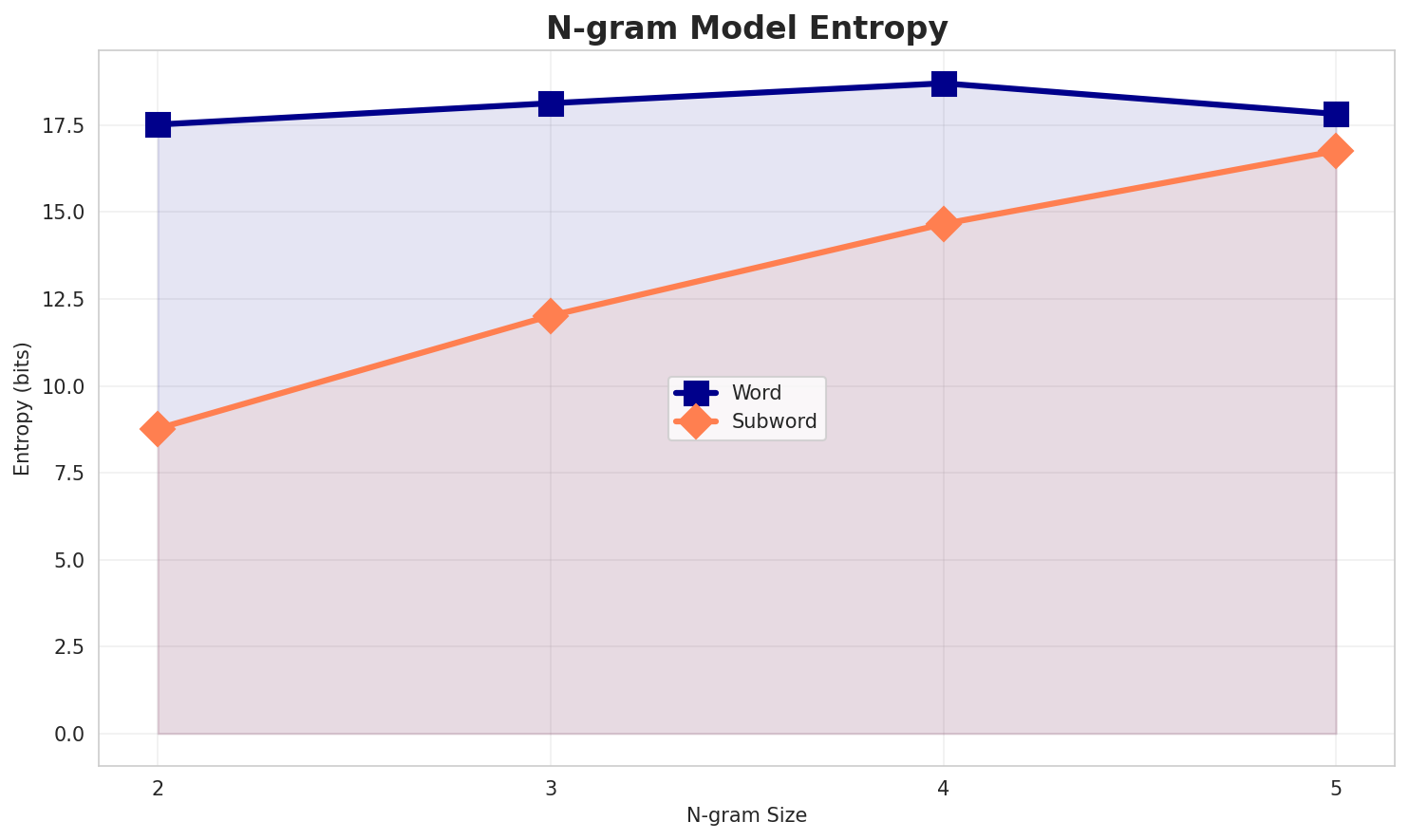 ngram_entropy.png