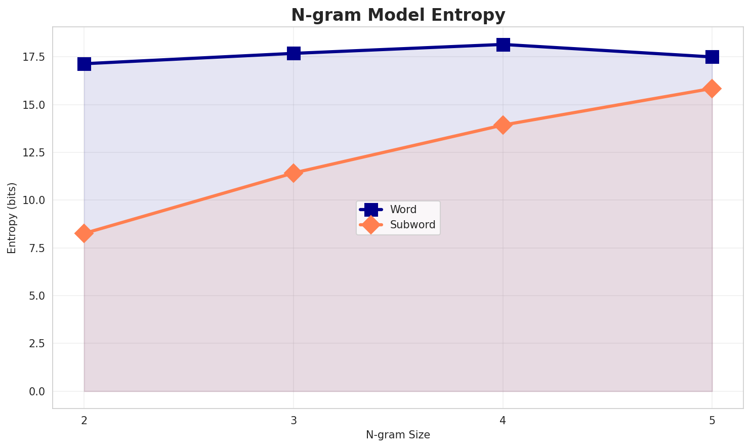 ngram_entropy.png
