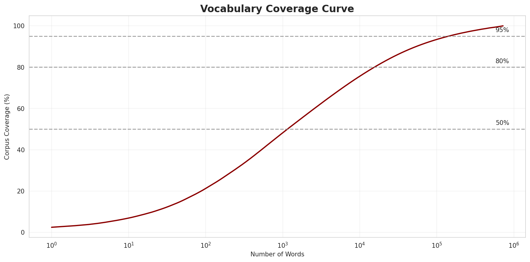 Coverage Curve