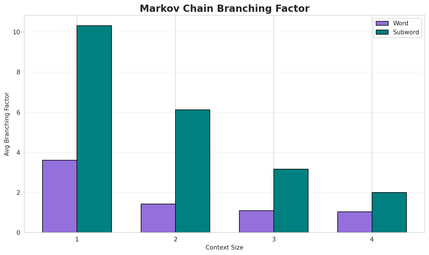 Markov Branching