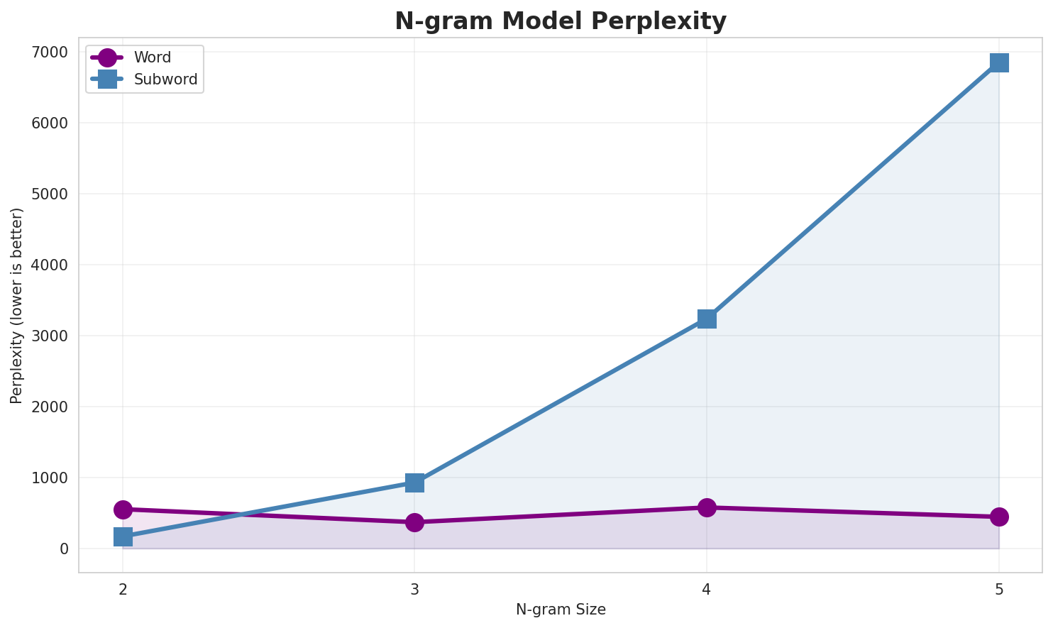 N-gram Perplexity