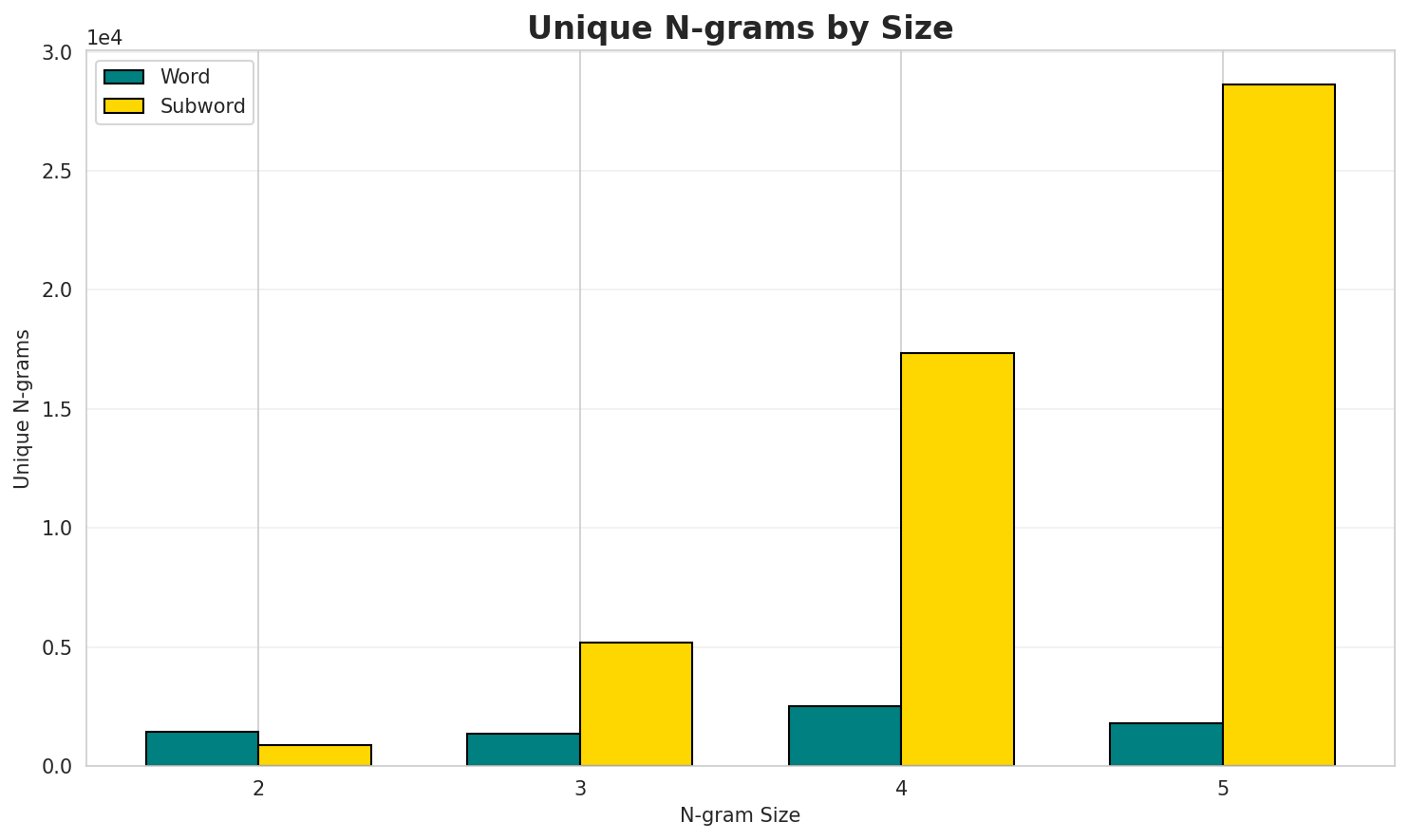 N-gram Unique