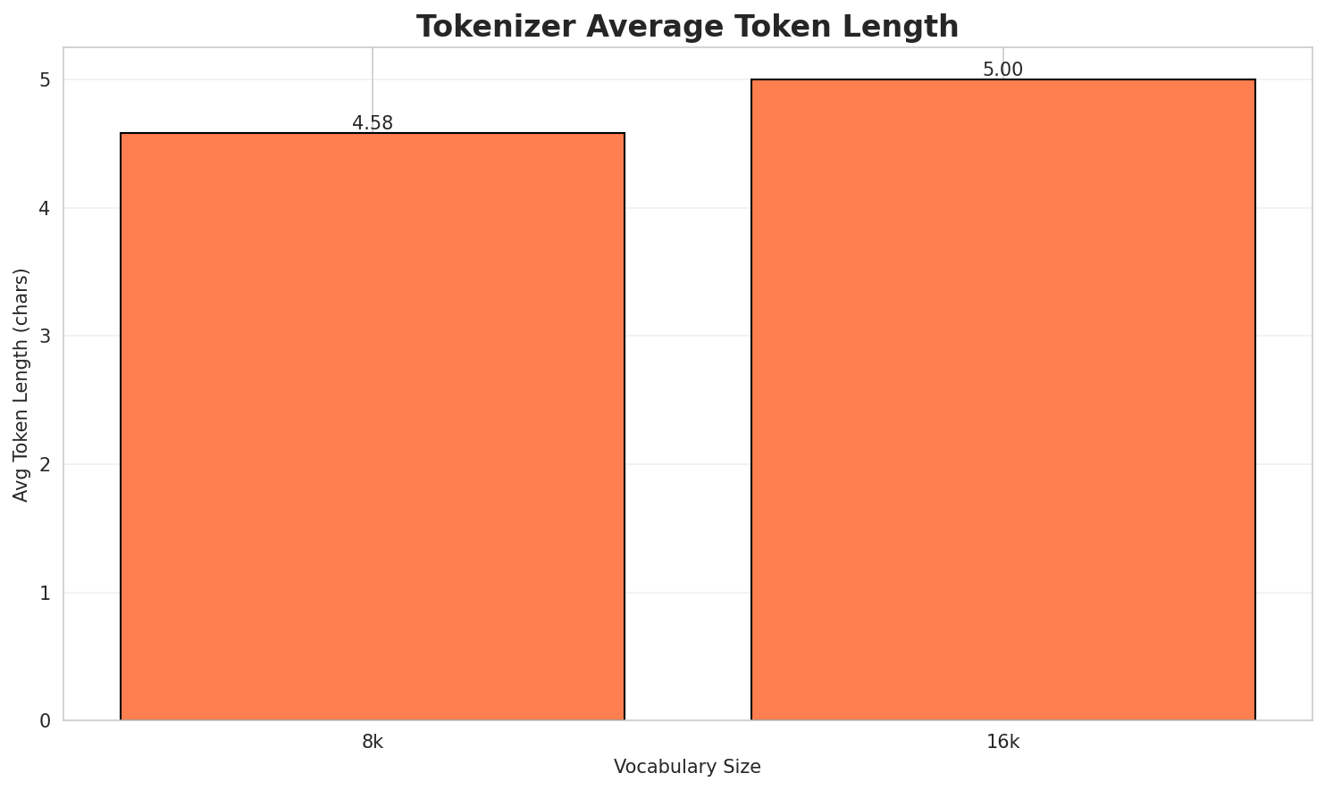Tokenizer Fertility