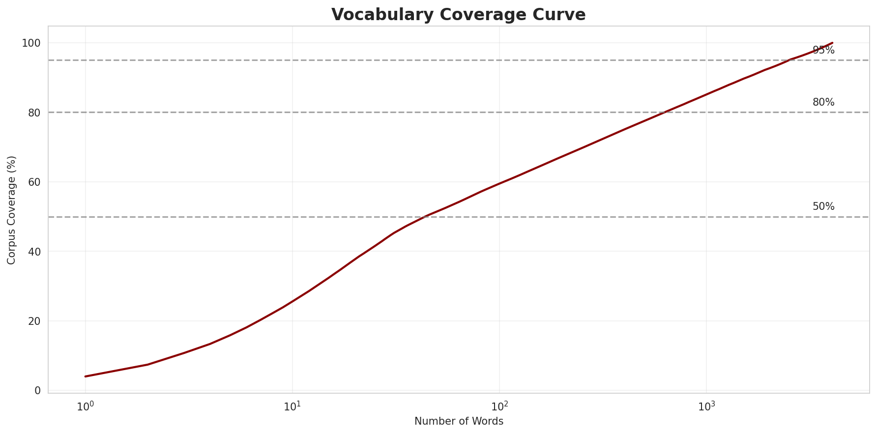 Coverage Curve