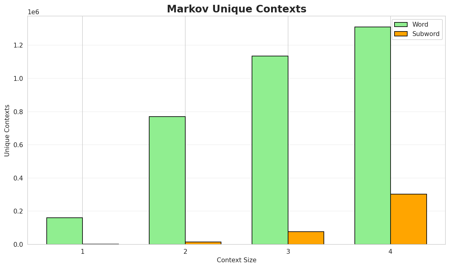 Markov Contexts
