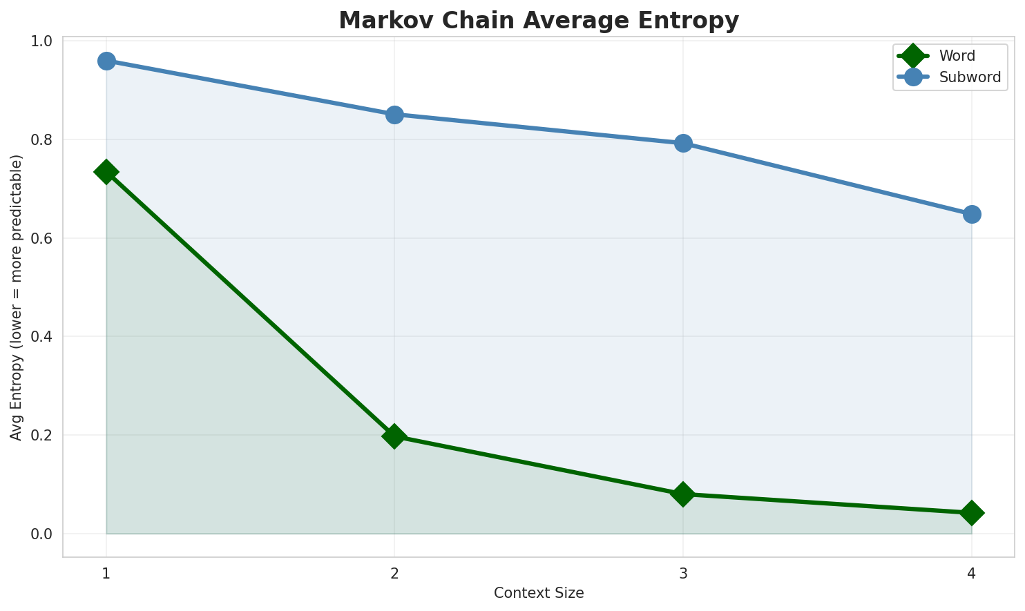 Markov Entropy