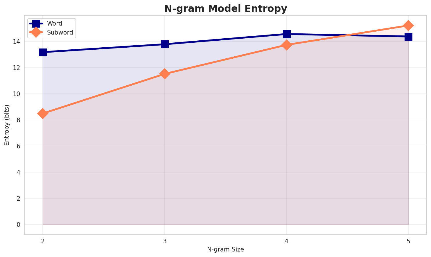 ngram_entropy.png