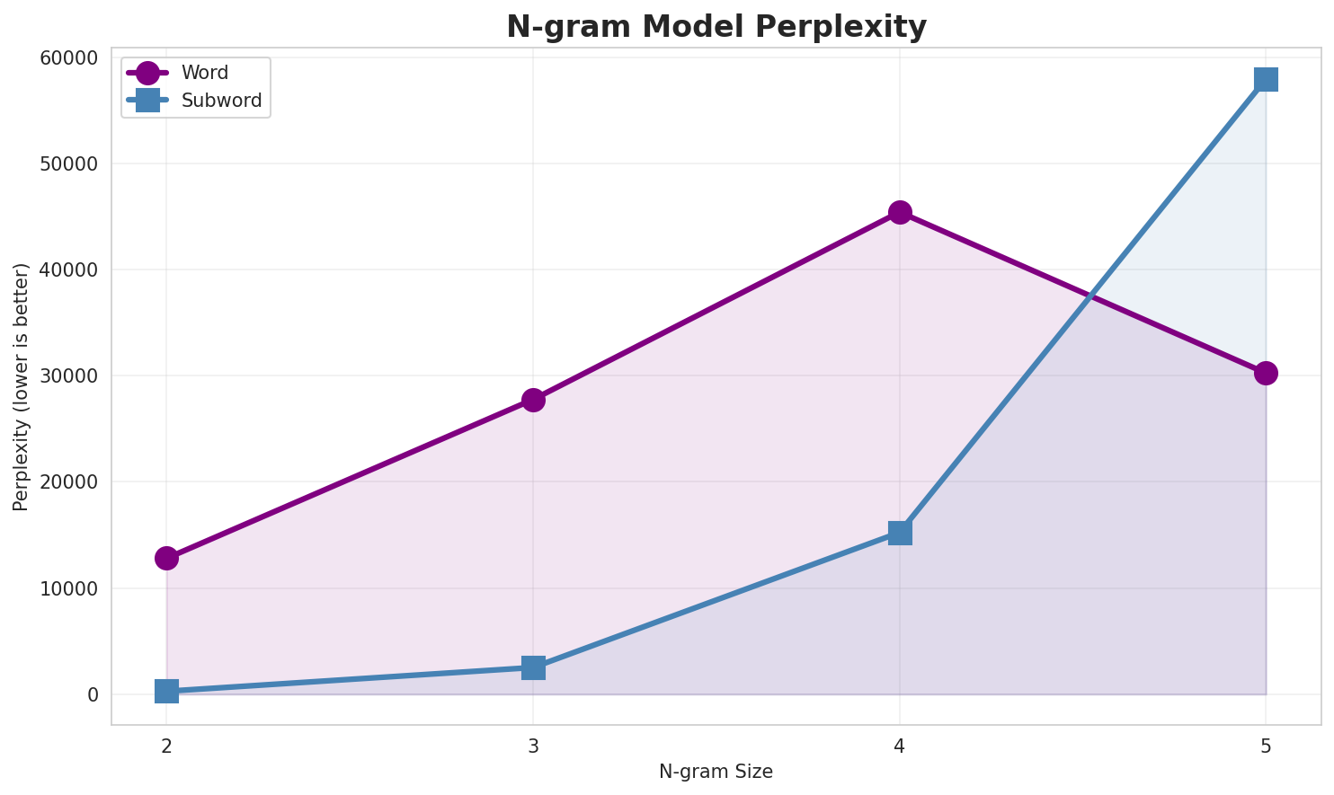N-gram Perplexity