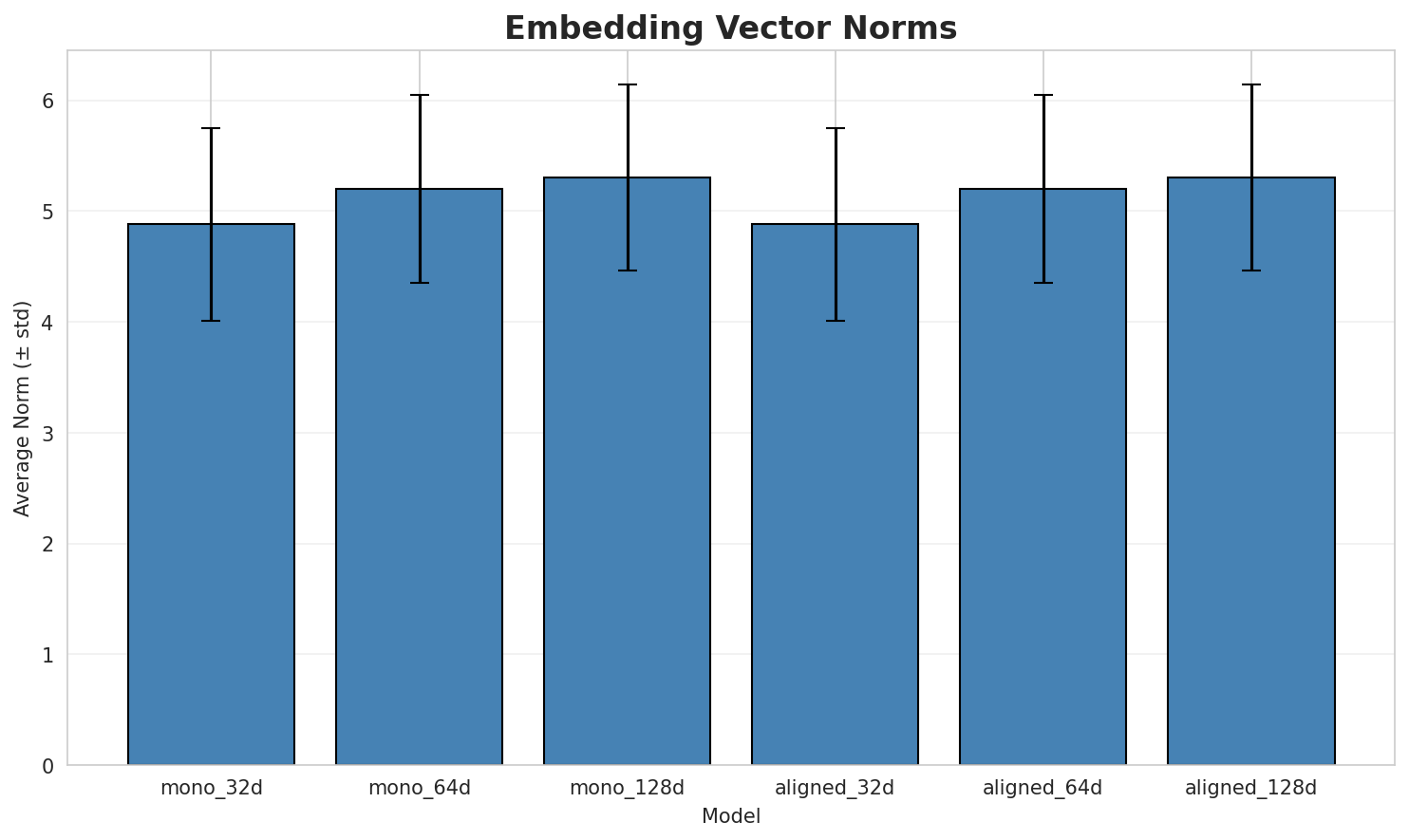 embedding_norms.png