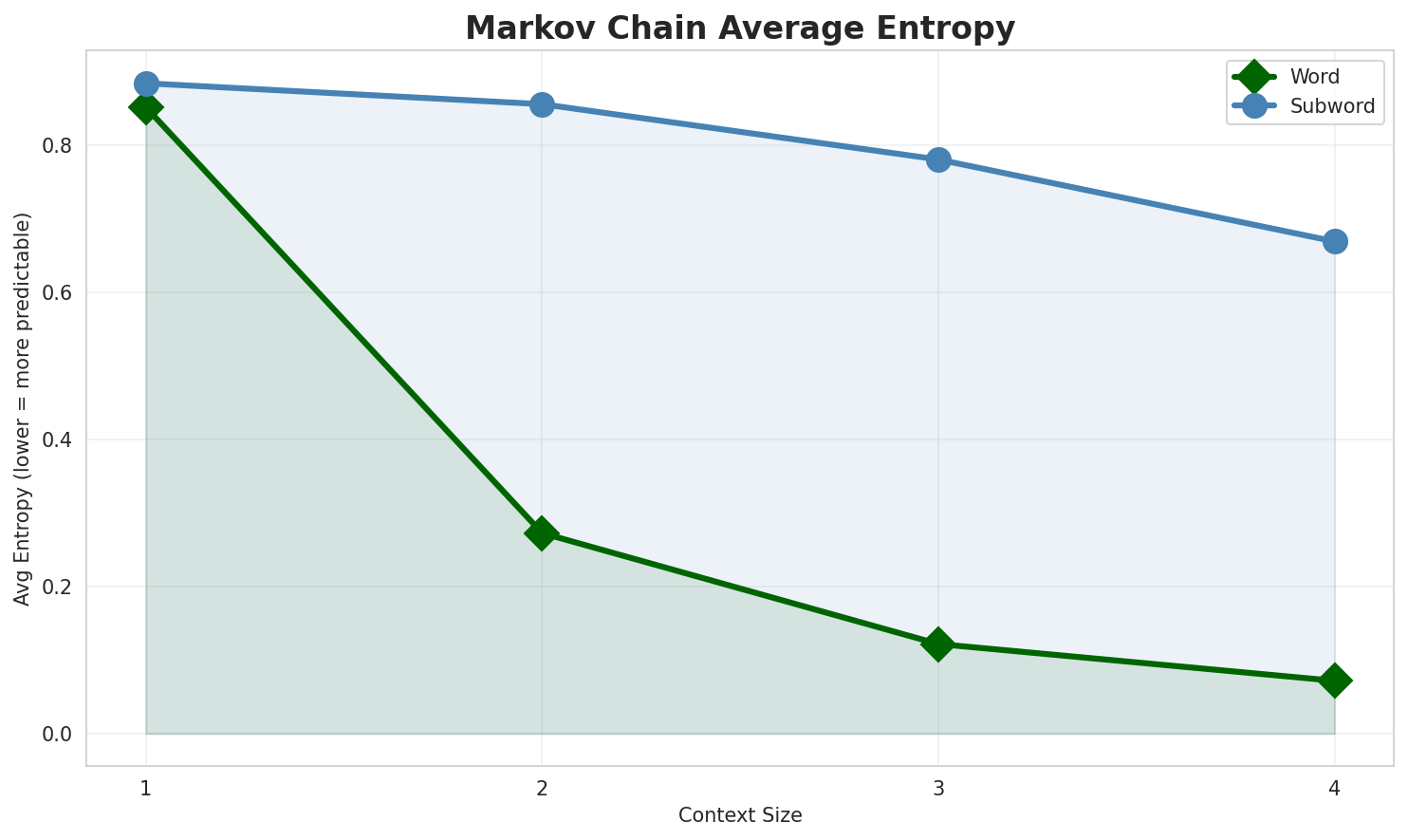 Markov Entropy