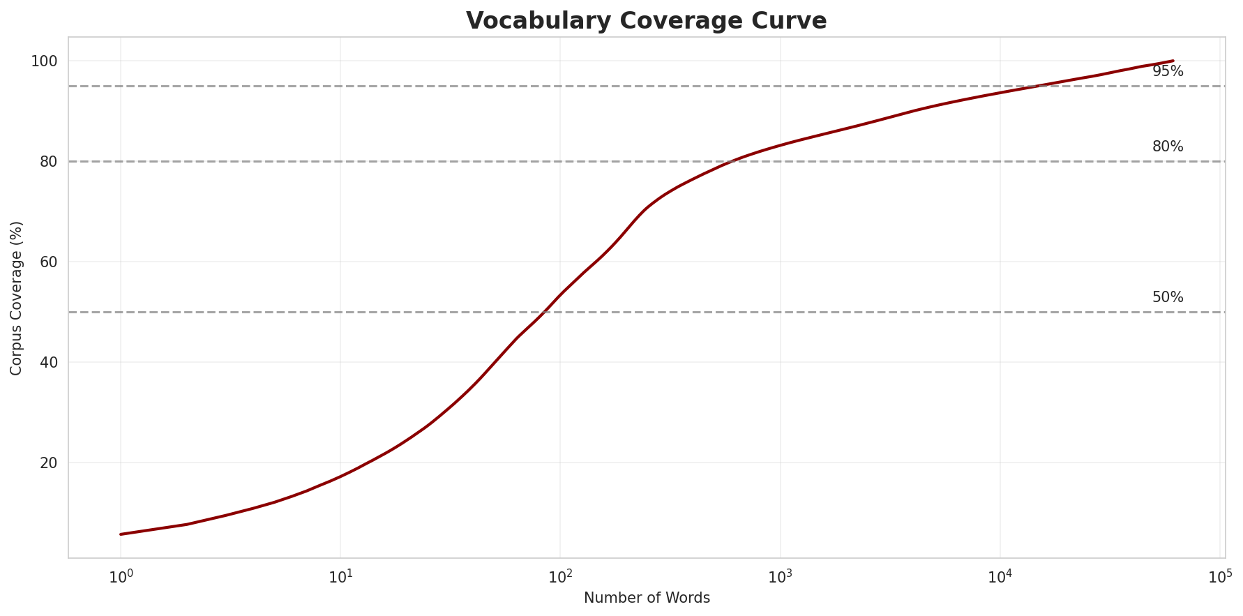 Coverage Curve