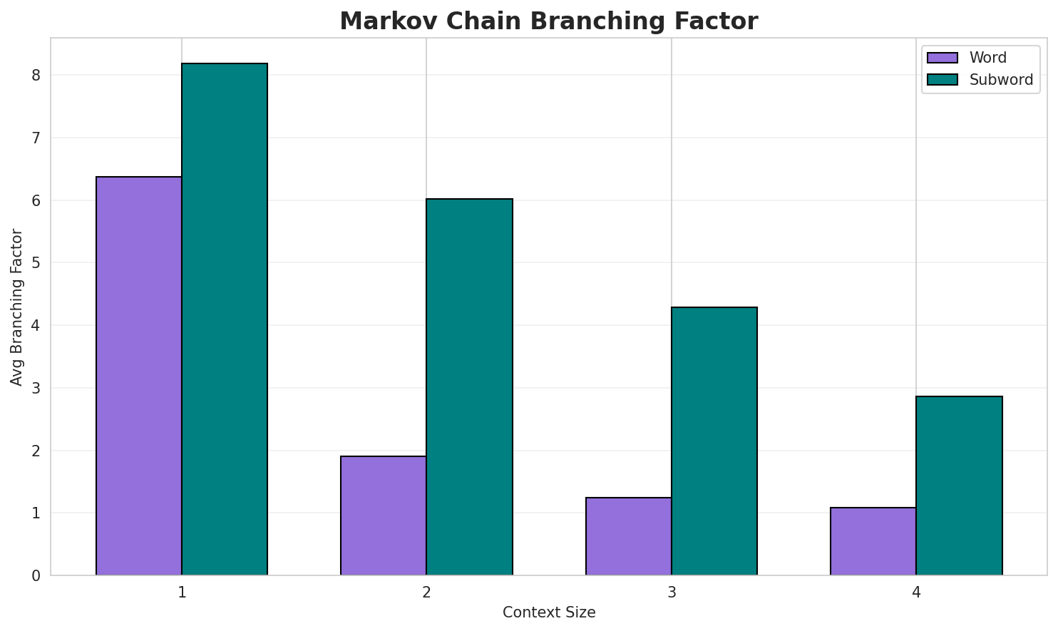 Markov Branching