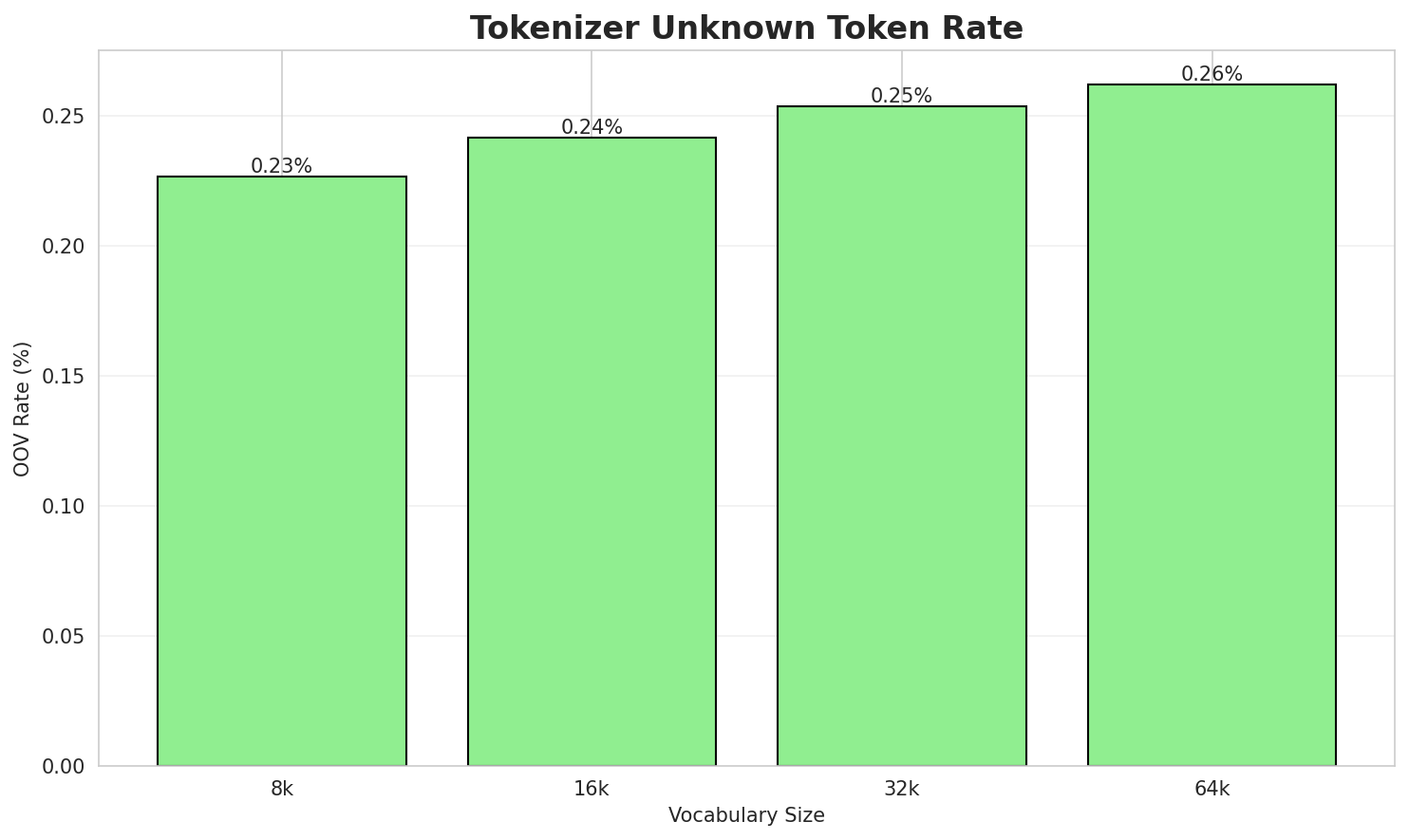 Tokenizer OOV