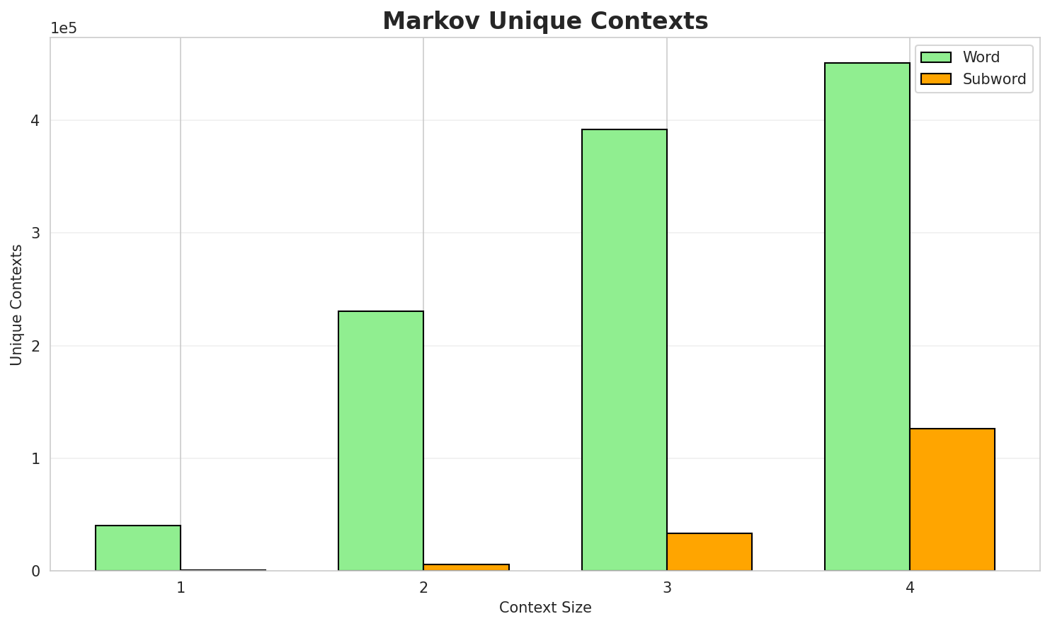 Markov Contexts