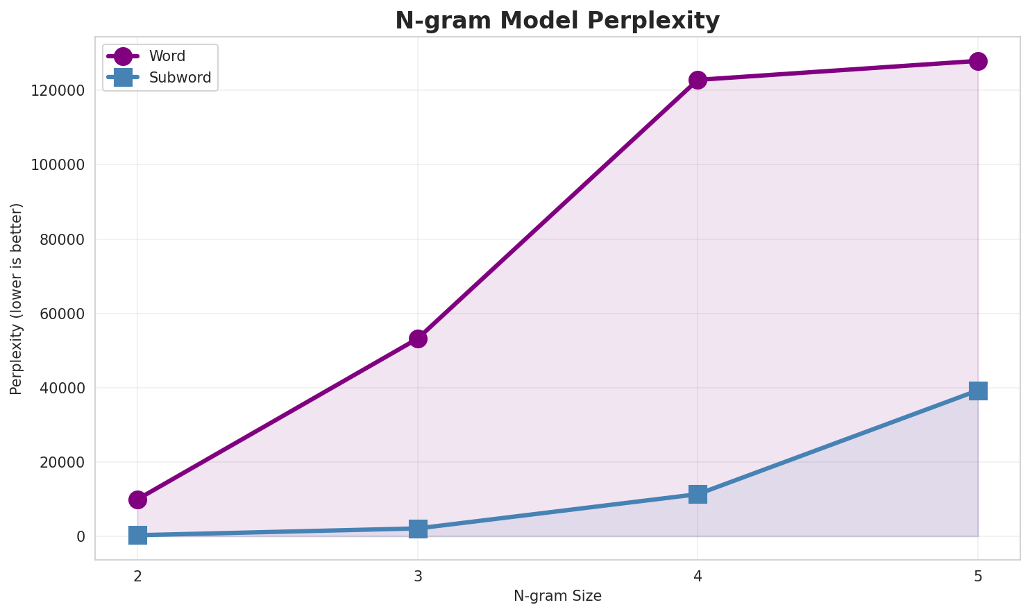 N-gram Perplexity