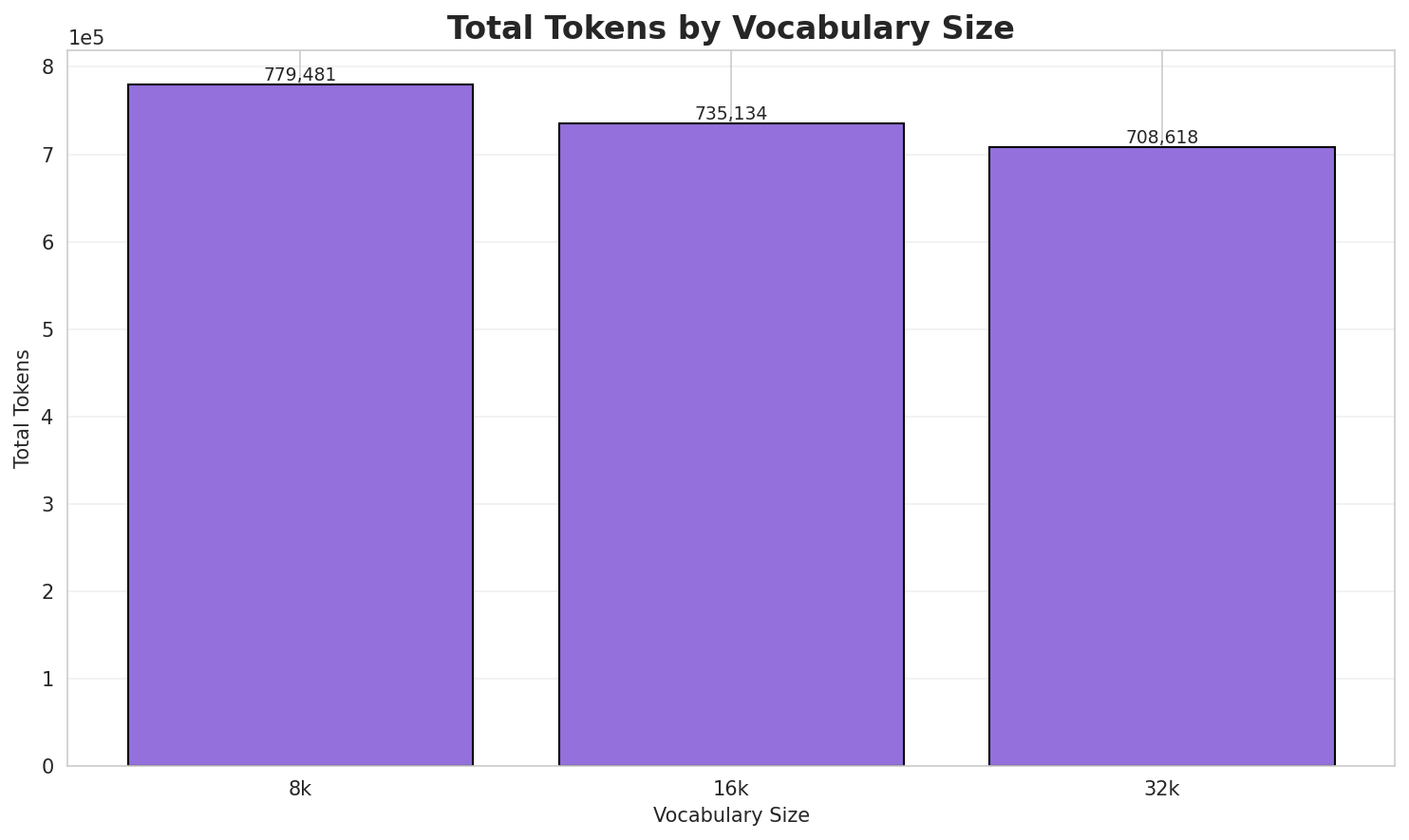 Total Tokens