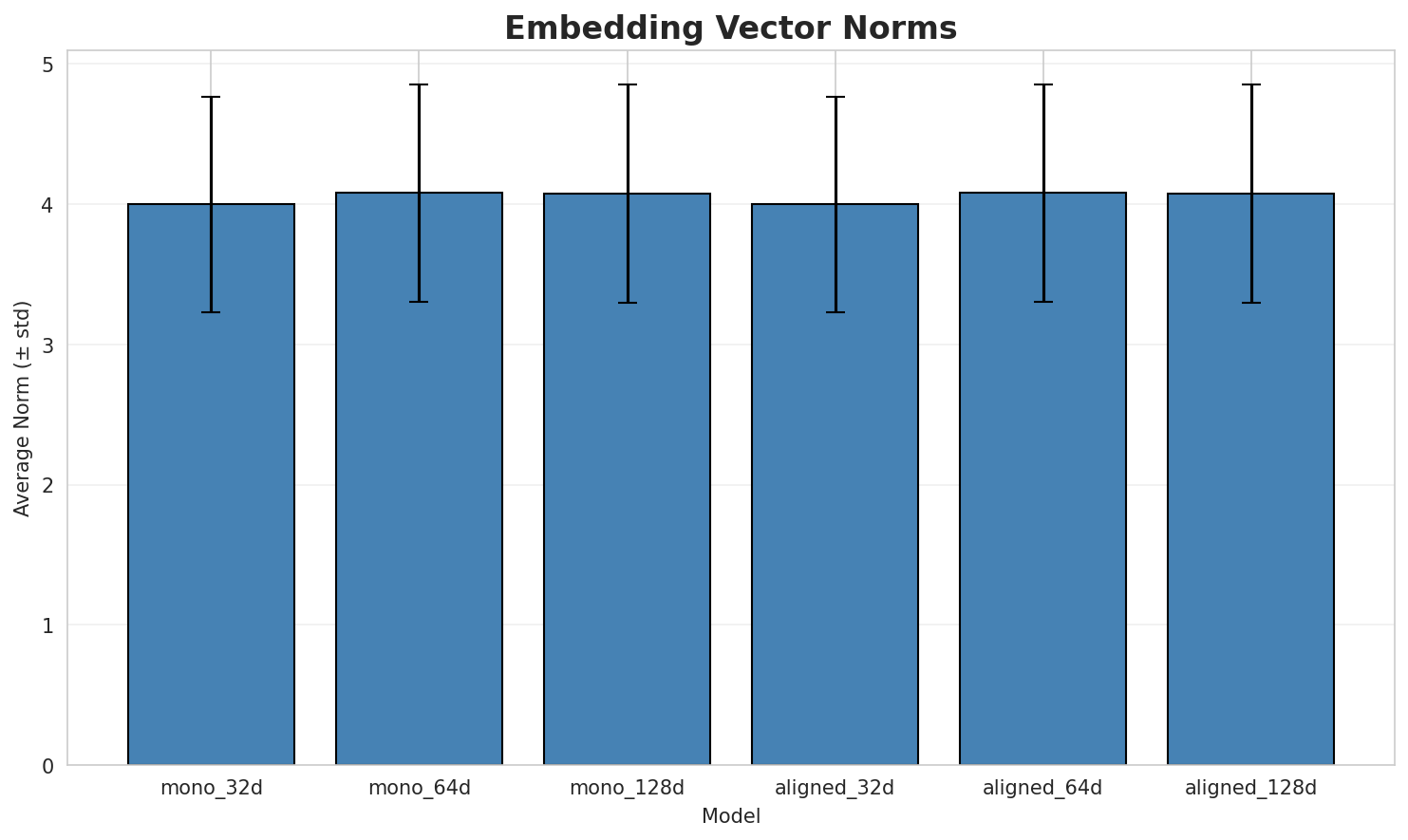 embedding_norms.png
