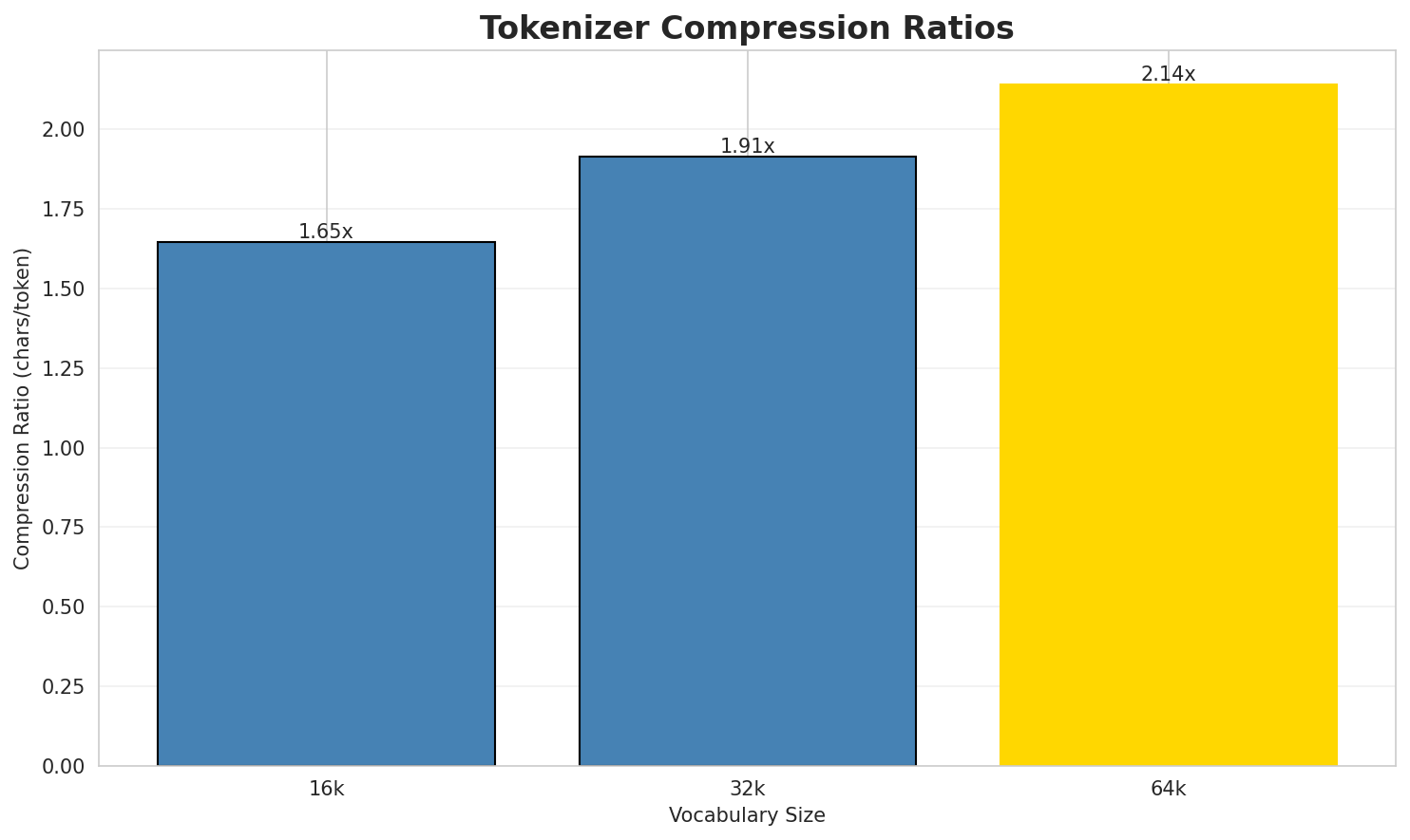 Tokenizer Compression