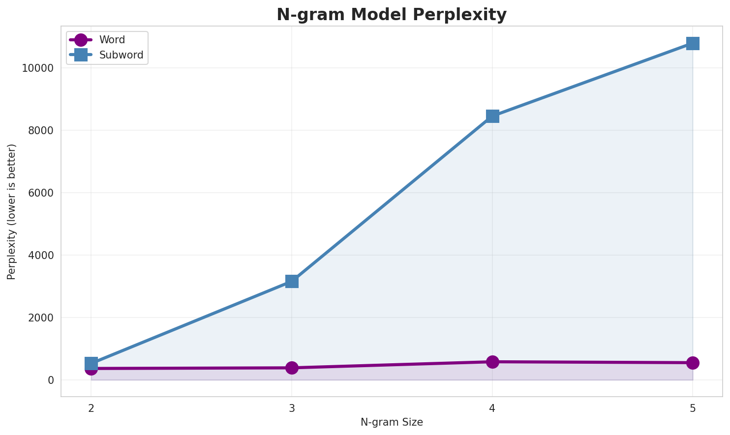 N-gram Perplexity