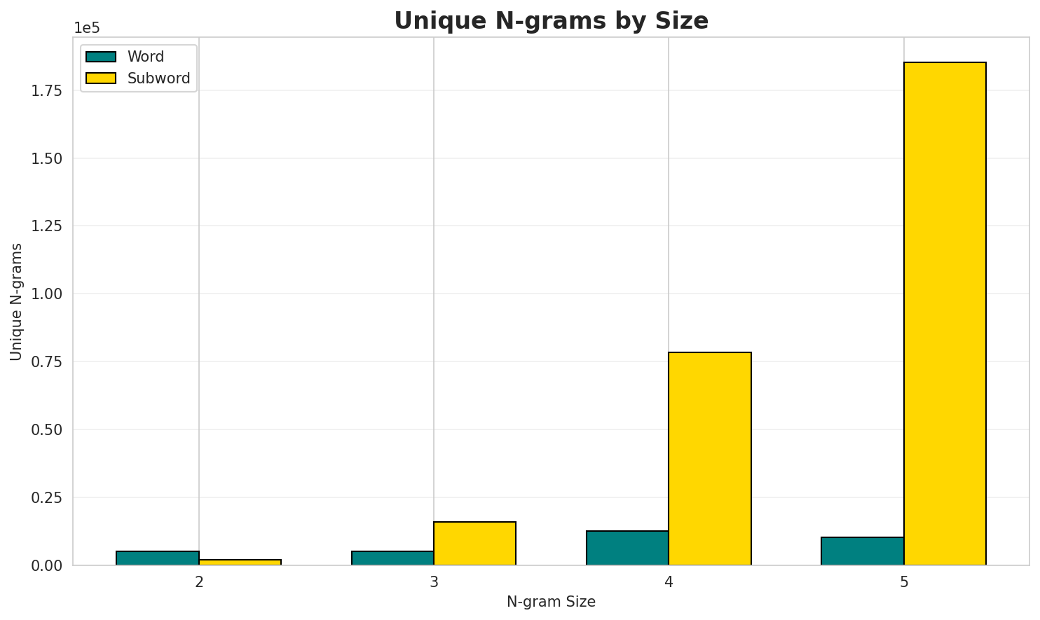 N-gram Unique