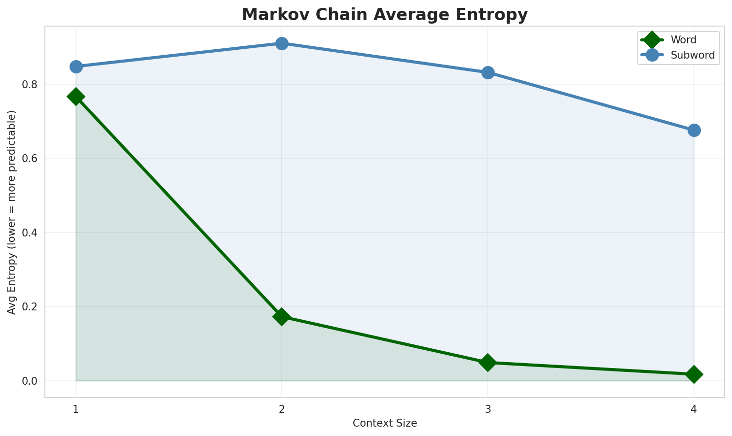 Markov Entropy