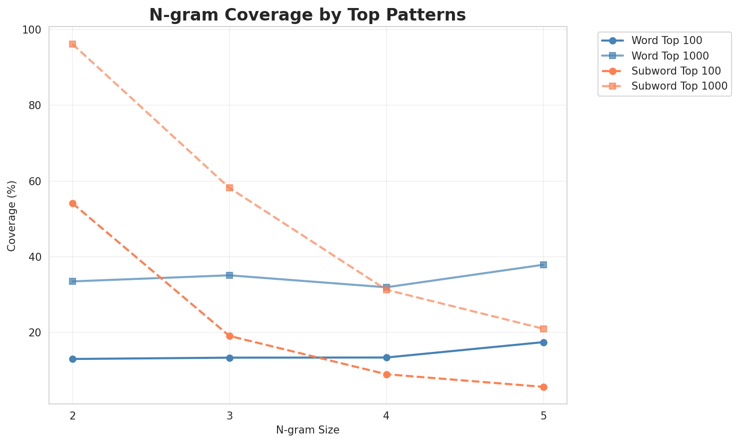 N-gram Coverage