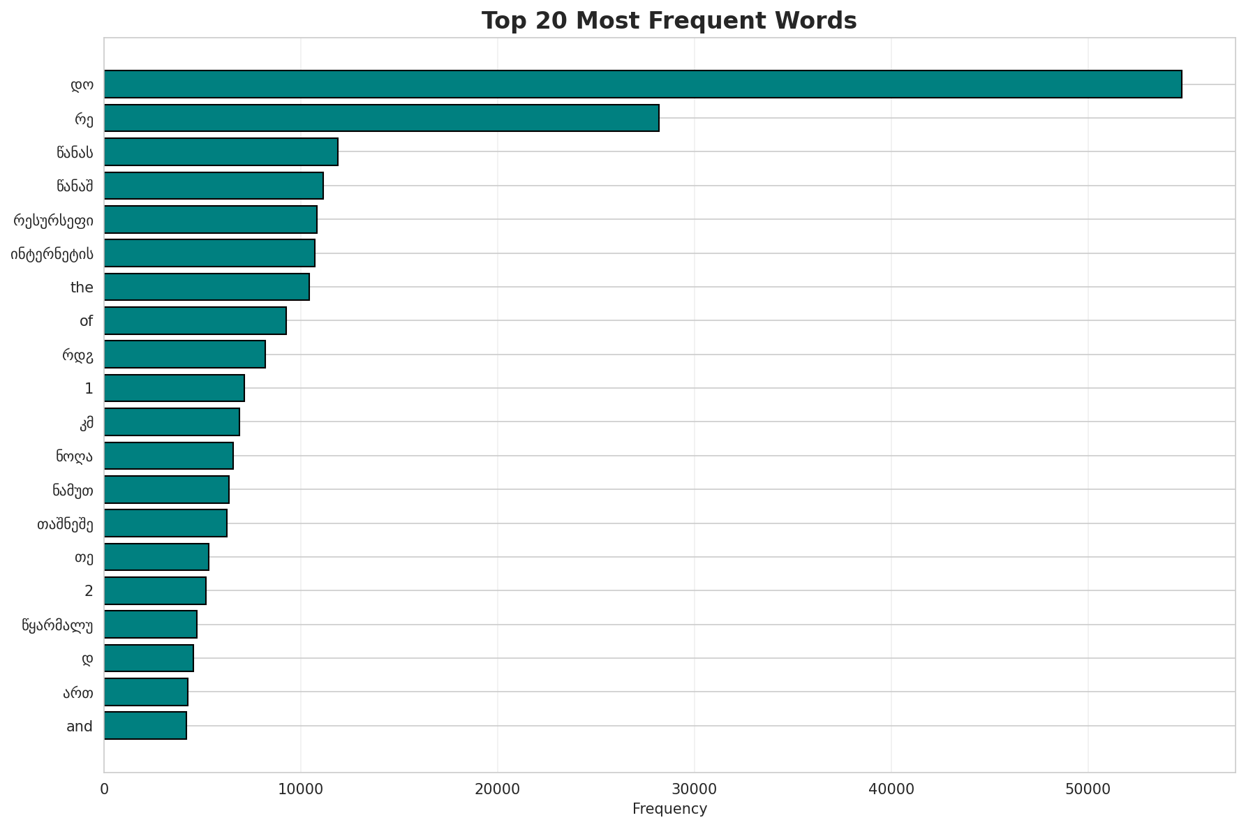 Top Words