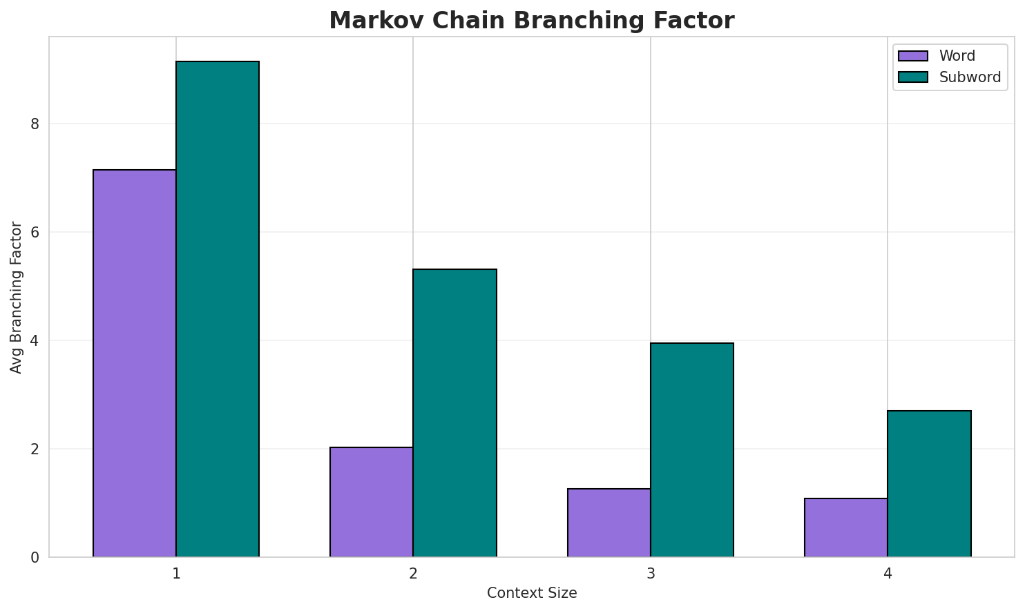 Markov Branching