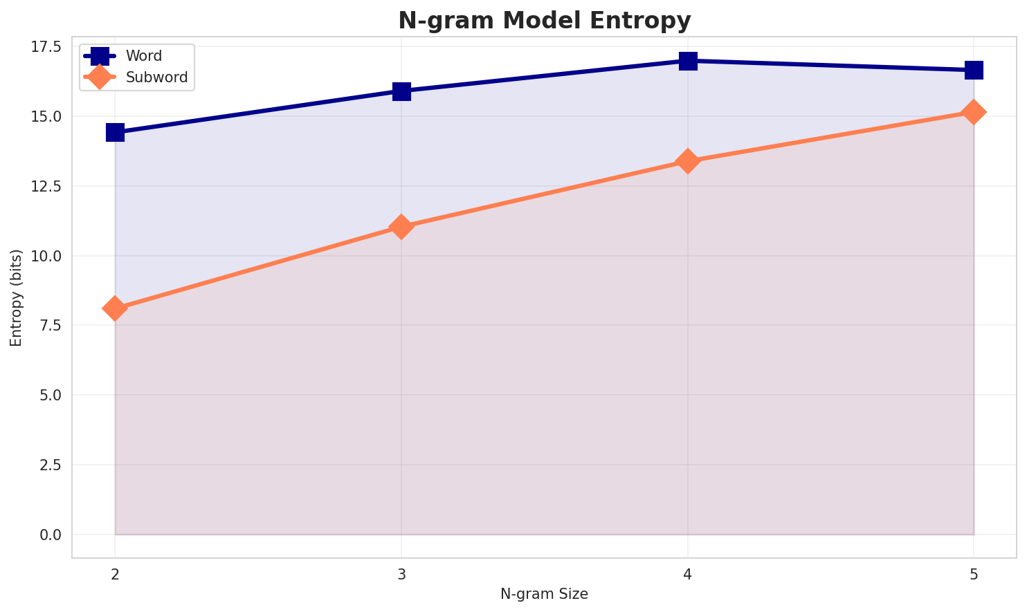 ngram_entropy.png