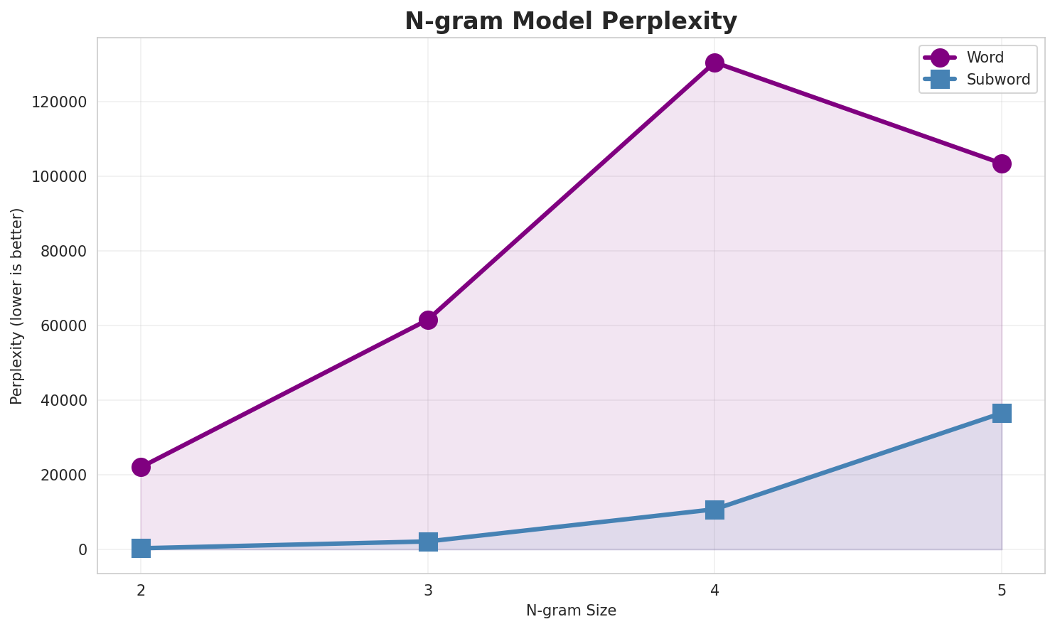 N-gram Perplexity