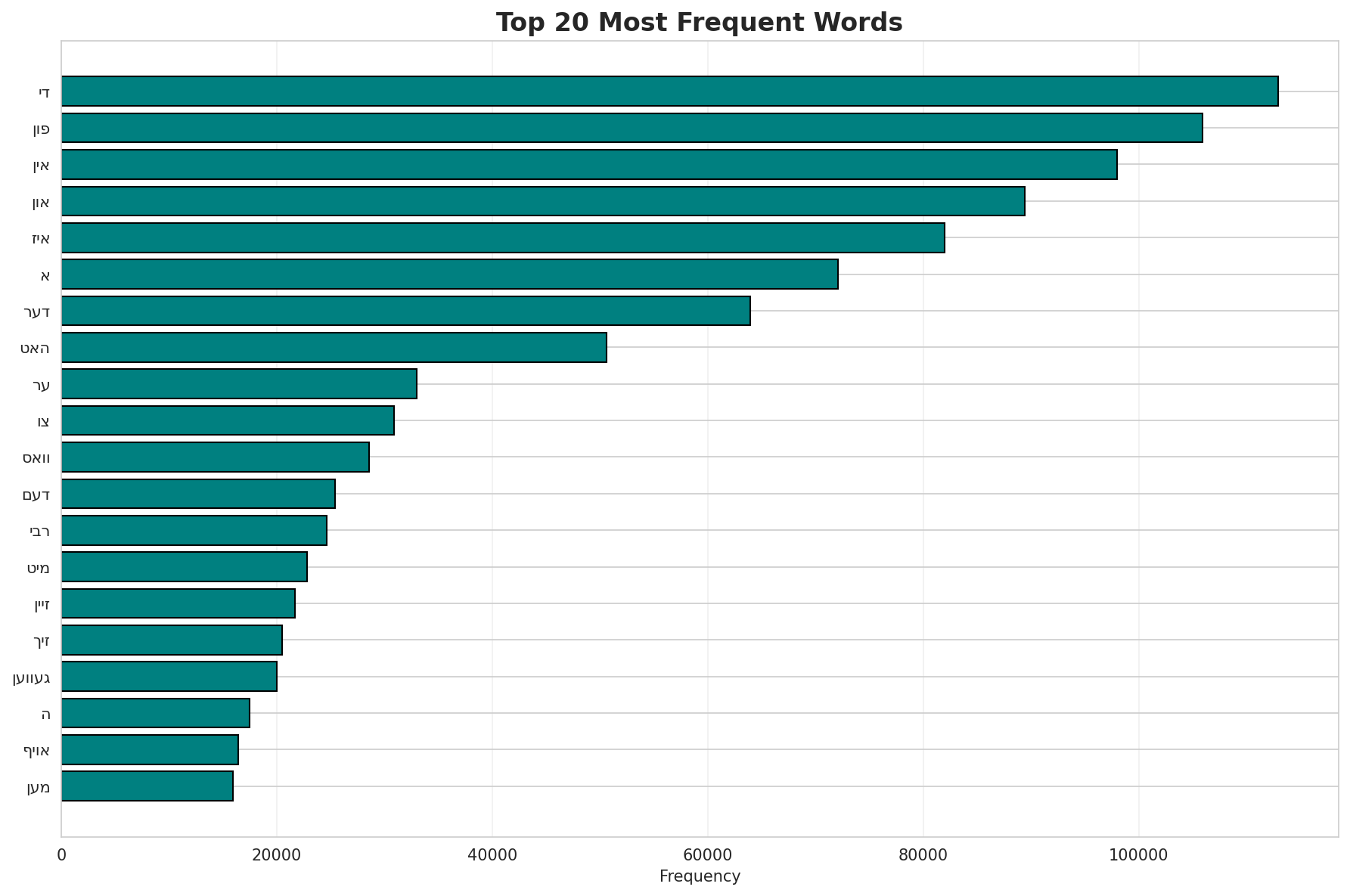 Top Words